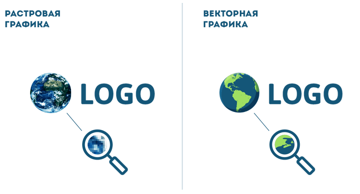 Пример сравнения растровой и векторной графики, демонстрирующий разницу между ними в масштабировании 